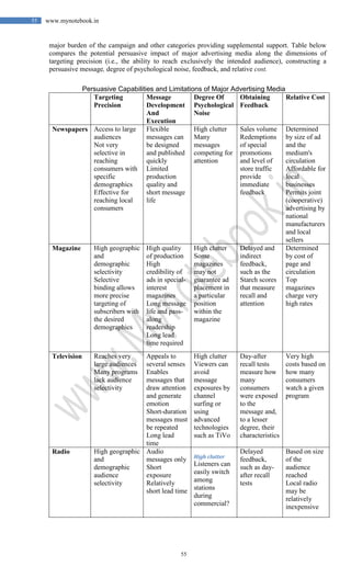 55
55 www.mynotebook.in
major burden of the campaign and other categories providing supplemental support. Table below
compares the potential persuasive impact of major advertising media along the dimensions of
targeting precision (i.e., the ability to reach exclusively the intended audience), constructing a
persuasive message, degree of psychological noise, feedback, and relative cost.
Persuasive Capabilities and Limitations of Major Advertising Media
Targeting
Precision
Message
Development
And
Execution
Degree Of
Psychological
Noise
Obtaining
Feedback
Relative Cost
Newspapers Access to large
audiences
Not very
selective in
reaching
consumers with
specific
demographics
Effective for
reaching local
consumers
Flexible
messages can
be designed
and published
quickly
Limited
production
quality and
short message
life
High clutter
Many
messages
competing for
attention
Sales volume
Redemptions
of special
promotions
and level of
store traffic
provide
immediate
feedback
Determined
by size of ad
and the
medium's
circulation
Affordable for
local
businesses
Permits joint
(cooperative)
advertising by
national
manufacturers
and local
sellers
Magazine High geographic
and
demographic
selectivity
Selective
binding allows
more precise
targeting of
subscribers with
the desired
demographics
High quality
of production
High
credibility of
ads in special-
interest
magazines
Long message
life and pass-
along
readership
Long lead
time required
High clutter
Some
magazines
may not
guarantee ad
placement in
a particular
position
within the
magazine
Delayed and
indirect
feedback,
such as the
Starch scores
that measure
recall and
attention
Determined
by cost of
page and
circulation
Top
magazines
charge very
high rates
Television Reaches very
large audiences
Many programs
lack audience
selectivity
Appeals to
several senses
Enables
messages that
draw attention
and generate
emotion
Short-duration
messages must
be repeated
Long lead
time
High clutter
Viewers can
avoid
message
exposures by
channel
surfing or
using
advanced
technologies
such as TiVo
Day-after
recall tests
measure how
many
consumers
were exposed
to the
message and,
to a lesser
degree, their
characteristics
Very high
costs based on
how many
consumers
watch a given
program
Radio High geographic
and
demographic
audience
selectivity
Audio
messages only
Short
exposure
Relatively
short lead time
High clutter
Listeners can
easily switch
among
stations
during
commercial?
Delayed
feedback,
such as day-
after recall
tests
Based on size
of the
audience
reached
Local radio
may be
relatively
inexpensive
 