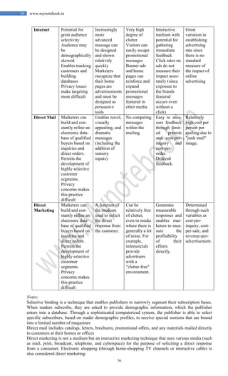 56
56 www.mynotebook.in
Internet Potential for
great audience
selectivity
Audience may
be
demographically
skewed
Enables tracking
customers and
building
databases
Privacy issues
make targeting
more difficult
Increasingly
more
advanced
message can
be designed
and shown
relatively
quickly
Marketers
recognize that
their home
pages are
advertisements
and must be
designed as
persuasive
tools
Very high
degree of
clutter
Visitors can
easily escape
promotional
messages
Banner ads
and home
pages can
reinforce and
expand
promotional
messages
featured in
other media
Interactive
medium with
potential for
gathering
immediate
feedback
Click rates on
ads do not
measure their
impact accu-
rately (since
exposure to
the brands
featured
occurs even
without a
click)
Great
variation in
establishing
advertising
rate since
there is no
standard
measure of
the impact of
online
advertising
Direct Mail Marketers can
build and con-
stantly refine an
electronic data-
base of qualified
buyers based on
inquiries and
direct orders.
Permits the
development of
highly selective
customer
segments.
Privacy
concerns makes
this practice
difficult
Enables novel,
visually
appealing, and
dramatic
messages
(including the
addition of
sensory
inputs).
No competing
messages
within the
mailing.
Easy to mea-
sure feedback
through limit-
ed pretests
and cost-per-
inquiry and
cost-per-
order.
Delayed
feedback.
Relatively
high cost per
person per
mailing due to
"junk mail"
image.
Direct
Marketing
Marketers can
build and con-
stantly refine an
electronic data-
base of qualified
buyers based on
inquiries and
direct orders.
Permits the
development of
highly selective
customer
segments.
Privacy
concerns makes
this practice
difficult
A function of
the medium
used to solicit
the direct
response from
the customer.
Can be
relatively free
of clutter,
even in media
where there is
generally a lot
of noise. For
example,
infomercials
provide
advertisers
with a
"clutter-free"
environment.
Generates
measurable
responses and
enables mar-
keters to mea-
sure the
profitability
of their
efforts
directly.
Determined
through such
variables as
cost-per-
inquiry, cost-
per-sale, and
revenue-per-
advertisement.
Notes:
Selective binding is a technique that enables publishers to narrowly segment their subscription bases.
When readers subscribe, they are asked to provide demographic information, which the publisher
enters into a database. Through a sophisticated computerized system, the publisher is able to select
specific subscribers, based on reader demographic profiles, to receive special sections that are bound
into a limited number of magazines
Direct mail includes catalogs, letters, brochures, promotional offers, and any materials mailed directly
to customers at their homes or offices
Direct marketing is not a medium but an interactive marketing technique that uses various media (such
as mail, print, broadcast, telephone, and cyberspace) for the purpose of soliciting a direct response
from a consumer. Electronic shopping (through home-shopping TV channels or interactive cable) is
also considered direct marketing.
 