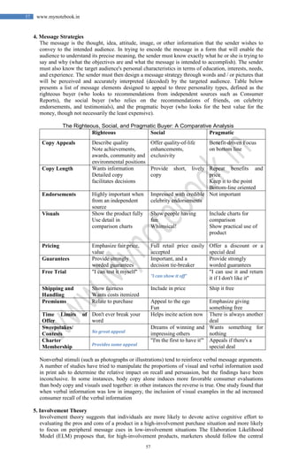 57
57 www.mynotebook.in
4. Message Strategies
The message is the thought, idea, attitude, image, or other information that the sender wishes to
convey to the intended audience. In trying to encode the message in a form that will enable the
audience to understand its precise meaning, the sender must know exactly what he or she is trying to
say and why (what the objectives are and what the message is intended to accomplish). The sender
must also know the target audience's personal characteristics in terms of education, interests, needs,
and experience. The sender must then design a message strategy through words and / or pictures that
will be perceived and accurately interpreted (decoded) by the targeted audience. Table below
presents a list of message elements designed to appeal to three personality types, defined as the
righteous buyer (who looks to recommendations from independent sources such as Consumer
Reports), the social buyer (who relies on the recommendations of friends, on celebrity
endorsements, and testimonials), and the pragmatic buyer (who looks for the best value for the
money, though not necessarily the least expensive).
The Righteous, Social, and Pragmatic Buyer: A Comparative Analysis
Righteous Social Pragmatic
Copy Appeals Describe quality
Note achievements,
awards, community and
environmental positions
Offer quality-of-life
enhancements,
exclusivity
Benefit-driven Focus
on bottom line
Copy Length Wants information
Detailed copy
facilitates decisions
Provide short, lively
copy
Repeat benefits and
price
Keep it to the point
Bottom-line oriented
Endorsements Highly important when
from an independent
source
Impressed with credible
celebrity endorsements
Not important
Visuals Show the product fully
Use detail in
comparison charts
Show people having
fun
Whimsical!
Include charts for
comparison
Show practical use of
product
Pricing Emphasize fair price,
value
Full retail price easily
accepted
Offer a discount or a
special deal
Guarantees Provide strongly
worded guarantees
Important, and a
decision tie-breaker
Provide strongly
worded guarantees
Free Trial "I can test it myself"
"I can show it off"
"I can use it and return
it if I don't like it''
Shipping and
Handling
Show fairness
Wants costs itemized
Include in price Ship it free
Premiums Relate to purchase Appeal to the ego
Fun
Emphasize giving
something free
Time Limits of
Offer
Don't ever break your
word
Helps incite action now There is always another
deal
Sweepstakes/
Contests No great appeal
Dreams of winning and
impressing others
Wants something for
nothing
Charter
Membership Provides some appeal
"I'm the first to have it'" Appeals if there's a
special deal
Nonverbal stimuli (such as photographs or illustrations) tend to reinforce verbal message arguments.
A number of studies have tried to manipulate the proportions of visual and verbal information used
in print ads to determine the relative impact on recall and persuasion, but the findings have been
inconclusive. In some instances, body copy alone induces more favorable consumer evaluations
than body copy and visuals used together: in other instances the reverse is true. One study found that
when verbal information was low in imagery, the inclusion of visual examples in the ad increased
consumer recall of the verbal information
5. Involvement Theory
Involvement theory suggests that individuals are more likely to devote active cognitive effort to
evaluating the pros and cons of a product in a high-involvement purchase situation and more likely
to focus on peripheral message cues in low-involvement situations The Elaboration Likelihood
Model (ELM) proposes that, for high-involvement products, marketers should follow the central
 