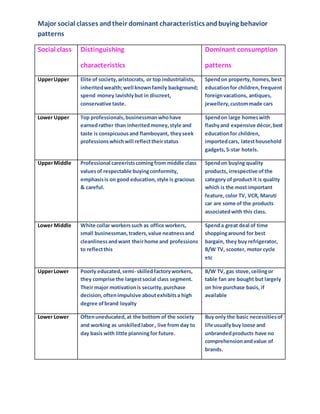 Major social classes andtheir dominant characteristicsandbuying behavior
patterns
Social class Distinguishing
characteristics
Dominant consumption
patterns
UpperUpper Elite of society,aristocrats, or top industrialists,
inheritedwealth;well knownfamily background;
spend money lavishlybut in discreet,
conservative taste.
Spendon property, homes,best
educationfor children,frequent
foreignvacations, antiques,
jewellery,custommade cars
Lower Upper Top professionals,businessmanwhohave
earnedrather than inheritedmoney,style and
taste is conspicuousand flamboyant, theyseek
professionswhichwill reflecttheirstatus
Spendon large homeswith
flashyand expensive décor,best
educationfor children,
importedcars, latesthousehold
gadgets,5-star hotels.
UpperMiddle Professional careeristscomingfrom middle class
valuesof respectable buyingconformity,
emphasisis on good education,style is gracious
& careful.
Spendon buying quality
products, irrespective ofthe
category of product it is quality
which is the most important
feature,color TV, VCR, Maruti
car are some of the products
associatedwith this class.
Lower Middle White collar workerssuch as office workers,
small businessman,traders,value neatnessand
cleanlinessandwant theirhome and professions
to reflectthis
Spenda great deal of time
shoppingaround for best
bargain, they buy refrigerator,
B/W TV, scooter, motor cycle
etc
UpperLower Poorly educated,semi- skilledfactoryworkers,
they comprise the largestsocial class segment.
Their major motivationis security,purchase
decision,oftenimpulsive aboutexhibitsa high
degree ofbrand loyalty
B/W TV, gas stove,ceilingor
table fan are bought but largely
on hire purchase basis, if
available
Lower Lower Oftenuneducated,at the bottom of the society
and working as unskilledlabor, live from day to
day basis with little planningfor future.
Buy only the basic necessitiesof
life usuallybuy loose and
unbrandedproducts have no
comprehensionandvalue of
brands.
 