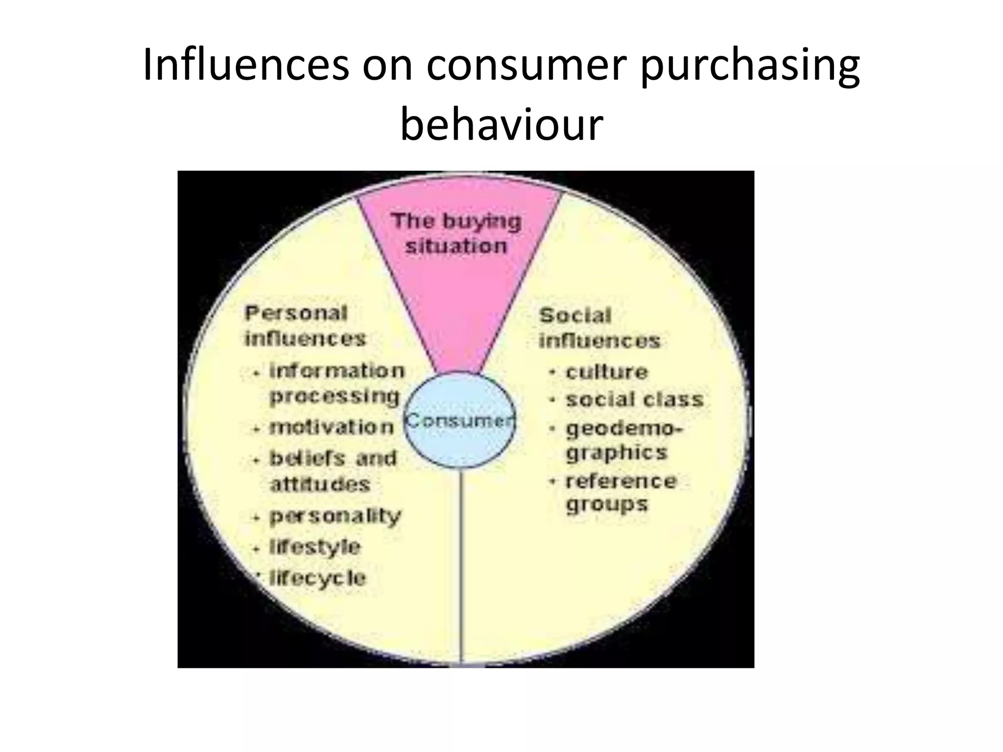 Influences on consumer purchasing
behaviour
 