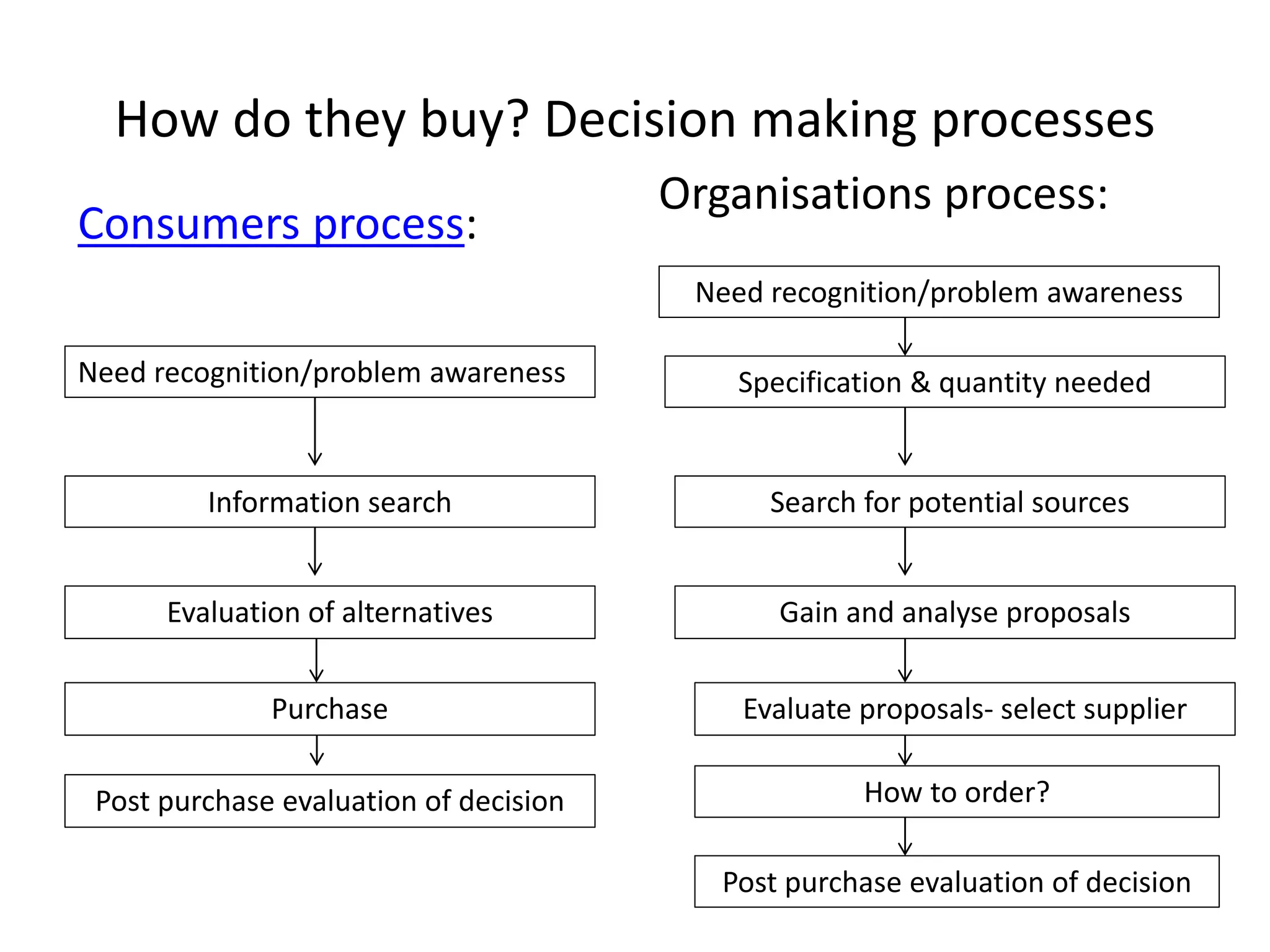 How do they buy? Decision making processes
Consumers process:
Organisations process:
Need recognition/problem awareness
Information search
Evaluation of alternatives
Purchase
Post purchase evaluation of decision
Need recognition/problem awareness
Specification & quantity needed
Search for potential sources
Gain and analyse proposals
Evaluate proposals- select supplier
How to order?
Post purchase evaluation of decision
 