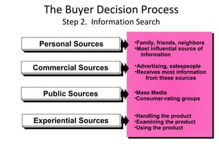 Consumer behaviour | PPT