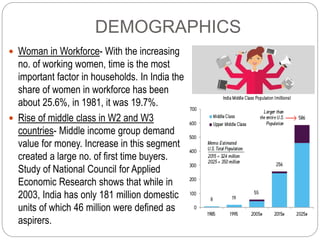 DEMOGRAPHICS
 Woman in Workforce- With the increasing
no. of working women, time is the most
important factor in househol...
