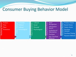 Consumer behaviour :Basic Presentation | PPT