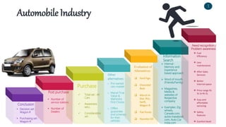 Automobile Industry
Post purchase
 Number of
service stations
 Number of
Dealers
Purchase
 Total set : All
Cars
 Awareness
set:c.
 Consideration
set :
Other
alternatives
o Pre-owned
cars market
o Maruti True
Value &
Mahindra
First Choice
o Offers
guarantee
and schemes
for their
vehicles
Evaluation of
Alternatives
 Ford Figo
 Chevrolet
Beat
 Maruti A-
Star, Ritz,
Swift,
Wagon-R
 Fiat Punto
 Hyundai i10
Information
Search
 Internal :
Memory and
Experience
based approach
 Word of mouth
(Friends/Family)
 Magazines,
Media &
websites of
Respective
company
 Examples: Zig
wheels,
Carwale.com,
autos.maxabout.
com, Auto Car
India.com
1
 Fuel
Efficiency
 Less
maintenance
 After Sales
Services
 Better
Internal space
 Price range Rs
3L to Rs 5L
 Easy and
affordable
servicing
 Safety
features
 Comfort level
Need recognition /
Problem awareness
Conclusion
 Decision set :
Wagon R
 Purchasing set :
Wagon-R
 