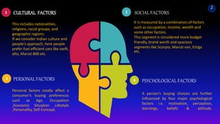 This includes nationalities,
religions, racial groups, and
geographic regions.
If we consider Indian culture and
people’s approach, here people
prefer fuel efficient cars like swift,
alto, Maruti 800 etc.
It is measured by a combination of factors
such as occupation, income, wealth and
some other factors.
This segment is considered more budget
friendly, brand worth and spacious
segments like Scorpio, Maruti van, Ertiga
etc.
Personal factors totally affect a
consumer’s buying preferences
such as Age, Occupation
,Economic Situation ,Lifestyle
,Personality, Self-Concept.
21
3 4
A person's buying choices are further
influenced by four major psychological
factors i.e. motivation, perception,
learnings, beliefs & attitude.
2
CULTURAL FACTORS SOCIAL FACTORS
PERSONAL FACTORS PSYCHOLOGICAL FACTORS
 