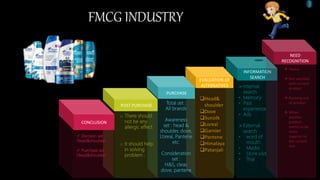 CONCLUSION
POST PURCHASE
PURCHASE
EVALUATION OF
ALTERNATIVES
INFORMATION
SEARCH
FMCG INDUSTRY
 Decision set :
Head&shoulder
 Purchase set :
Head&shoulder
o There should
not be any
allergic effect
.
o It should help
in solving
problem .
Total set :
All brands
Awareness
set : head &
shoulder, dove,
L’oreal, Pantene
etc.
Consideration
set :
H&S, clear,
dove, pantene
Head&
shoulder
Dove
Sunsilk
Loreal
Garnier
Pantene
Himalaya
Patanjali
 Internal
search
• Memory
• Past
experience
• Ads
 External
search
• word of
mouth
• Media
• Store visit
• Trial
3
NEED
RECOGNITION
 Desire
 Not satisfied
with current
product
 Running out
of product
 When
another
product
seems to be
more
superior to
the current
one .
 