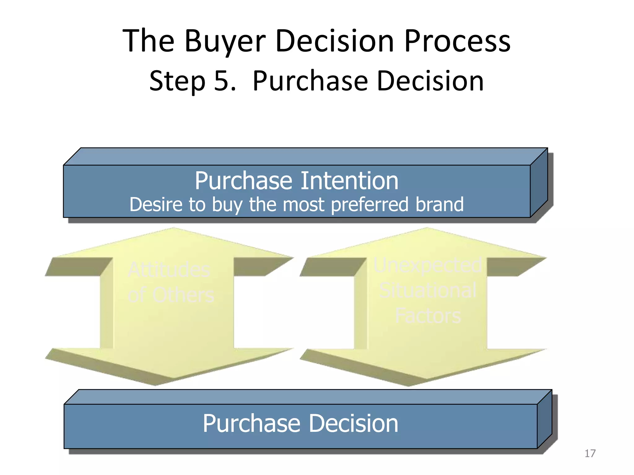 The Buyer Decision Process
Step 5. Purchase Decision
17
Purchase Intention
Desire to buy the most preferred brand
Purchase Decision
Unexpected
Situational
Factors
Attitudes
of Others
 