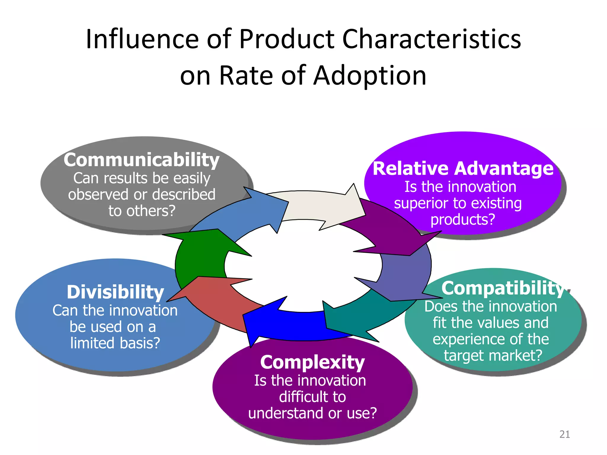 Influence of Product Characteristics
on Rate of Adoption
21
Divisibility
Can the innovation
be used on a
limited basis?
Complexity
Is the innovation
difficult to
understand or use?
Communicability
Can results be easily
observed or described
to others?
Compatibility
Does the innovation
fit the values and
experience of the
target market?
Relative Advantage
Is the innovation
superior to existing
products?
 