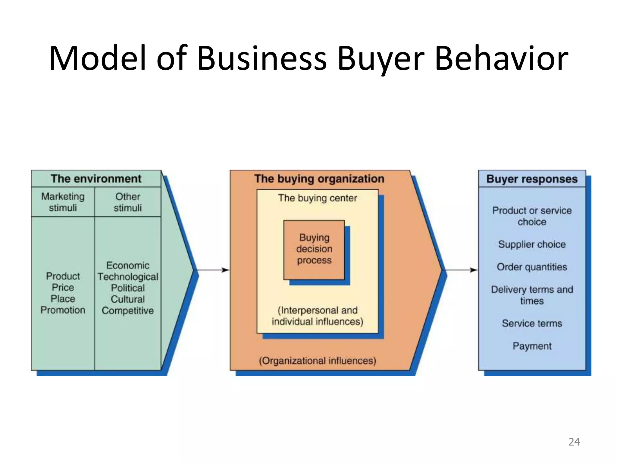 Model of Business Buyer Behavior
24
 