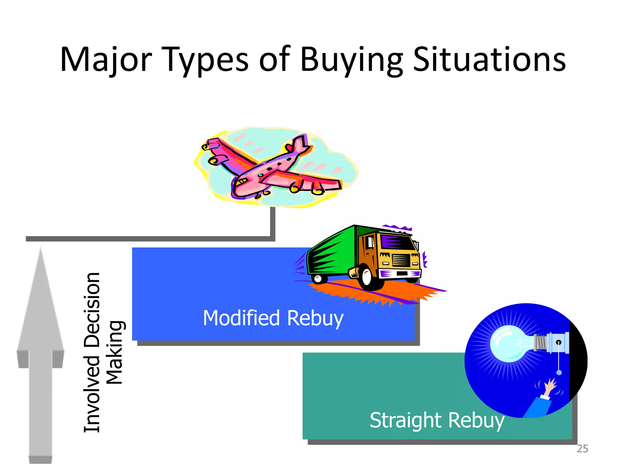 Major Types of Buying Situations
25
New Task Buying
Involved
Decision
Making
Modified Rebuy
Straight Rebuy
 