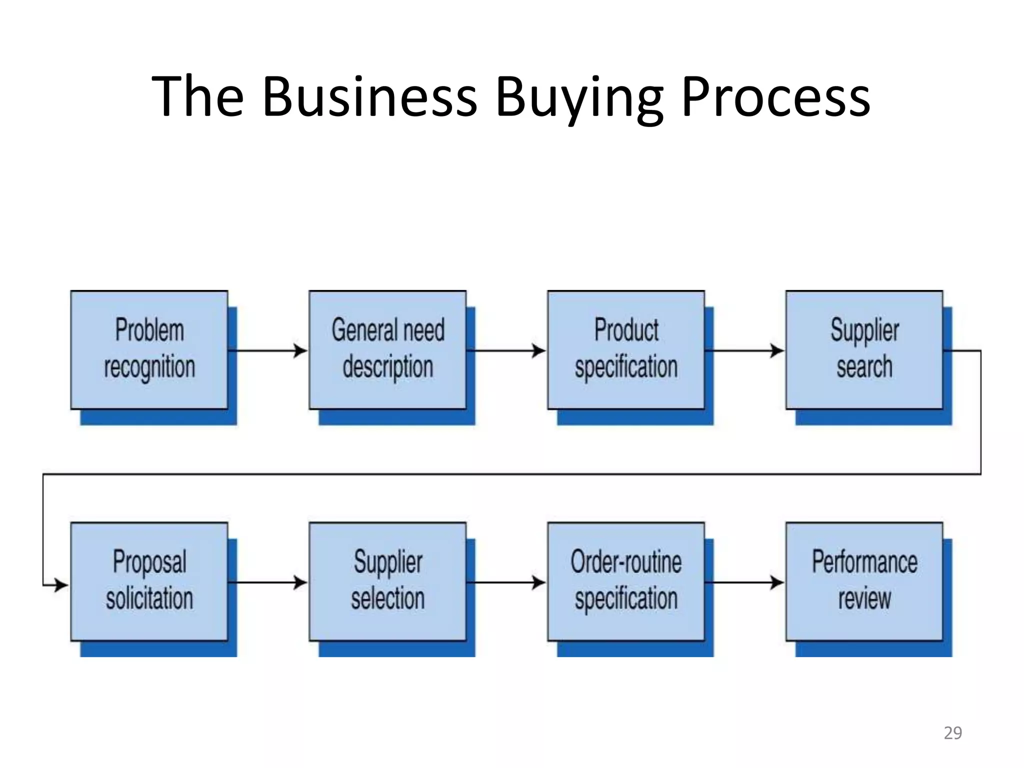 The Business Buying Process
29
 
