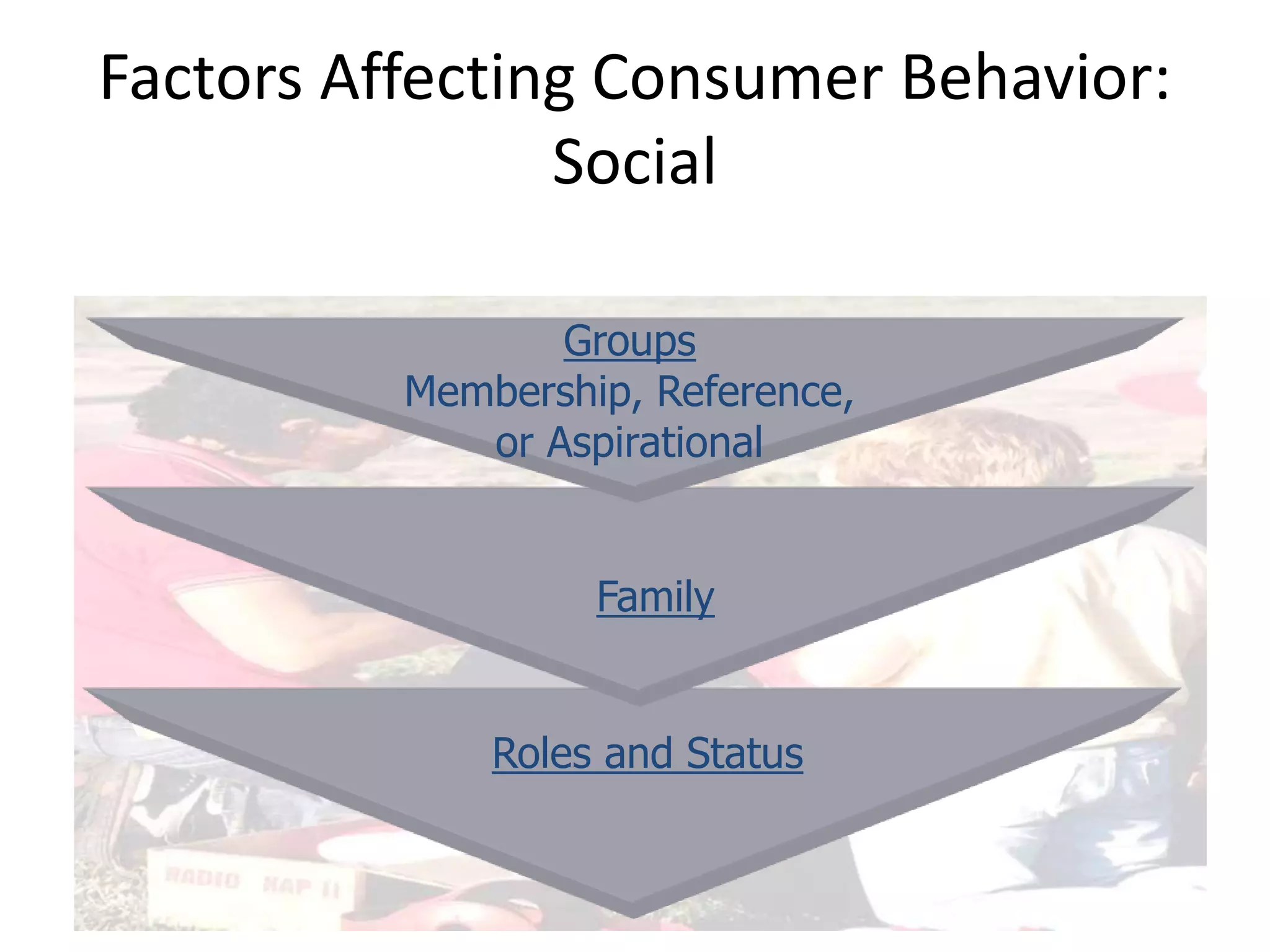 Factors Affecting Consumer Behavior:
Social
8
Roles and Status
Family
Groups
Membership, Reference,
or Aspirational
 