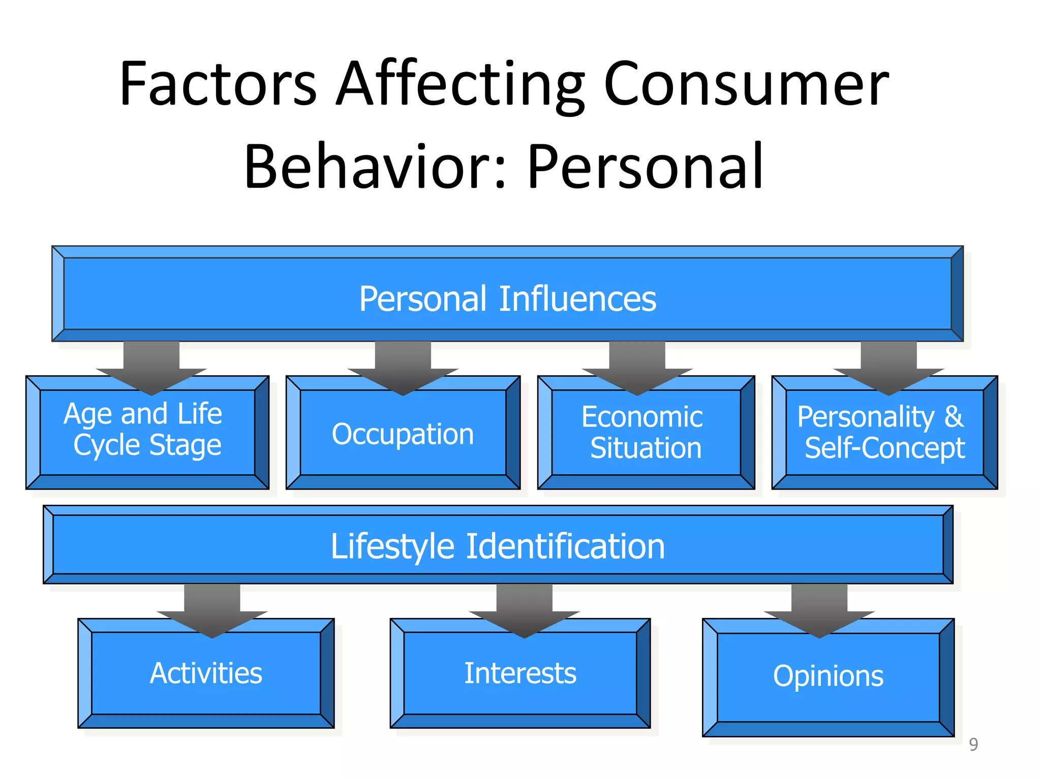 Factors Affecting Consumer
Behavior: Personal
9
Personal Influences
Age and Life
Cycle Stage Occupation
Personality &
Self-Concept
Economic
Situation
Activities Interests
Lifestyle Identification
Opinions
 