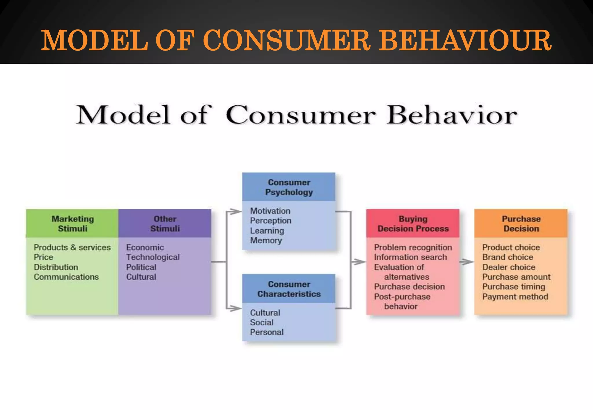 MODEL OF CONSUMER BEHAVIOUR