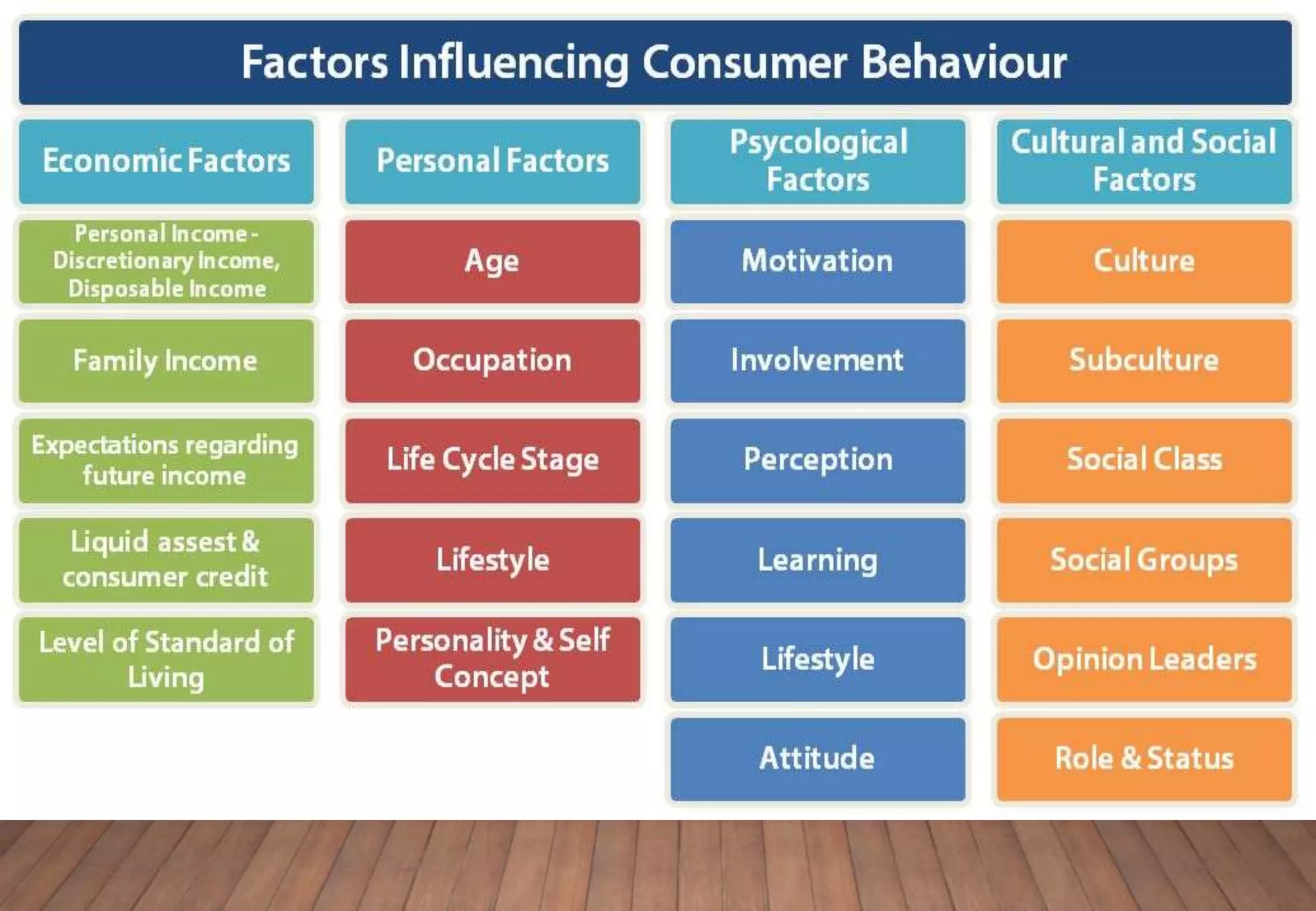 FACTORS INFLUENCING BUYER BEHAVIOUR