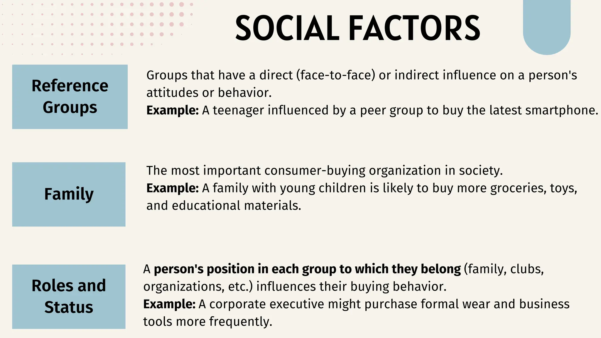 SOCIAL FACTORS
Reference
Groups
Family
Groups that have a direct (face-to-face) or indirect influence on a person's
attitudes or behavior.
Example: A teenager influenced by a peer group to buy the latest smartphone.
Roles and
Status
The most important consumer-buying organization in society.
Example: A family with young children is likely to buy more groceries, toys,
and educational materials.
A person's position in each group to which they belong (family, clubs,
organizations, etc.) influences their buying behavior.
Example: A corporate executive might purchase formal wear and business
tools more frequently.
 