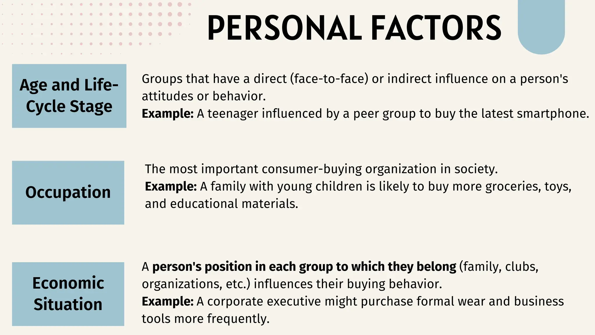 PERSONAL FACTORS
Age and Life-
Cycle Stage
Occupation
Groups that have a direct (face-to-face) or indirect influence on a person's
attitudes or behavior.
Example: A teenager influenced by a peer group to buy the latest smartphone.
Economic
Situation
The most important consumer-buying organization in society.
Example: A family with young children is likely to buy more groceries, toys,
and educational materials.
A person's position in each group to which they belong (family, clubs,
organizations, etc.) influences their buying behavior.
Example: A corporate executive might purchase formal wear and business
tools more frequently.
 
