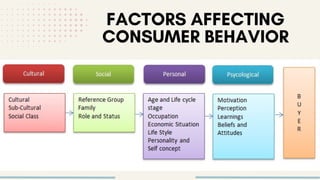 FACTORS AFFECTING
CONSUMER BEHAVIOR
 