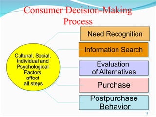 18
Consumer Decision-Making
Process
Postpurchase
Behavior
Purchase
Evaluation
of Alternatives
Information Search
Need Recognition
Cultural, Social,
Cultural, Social,
Individual and
Individual and
Psychological
Psychological
Factors
Factors
affect
affect
all steps
all steps
 