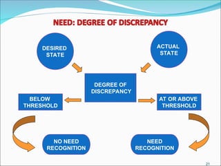21
DEGREE OF
DISCREPANCY
DESIRED
STATE
ACTUAL
STATE
BELOW
THRESHOLD
AT OR ABOVE
THRESHOLD
NO NEED
RECOGNITION
NEED
RECOGNITION
 