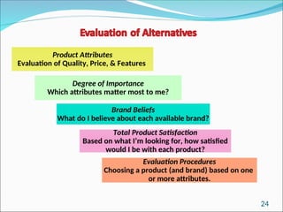 24
Product Attributes
Evaluation of Quality, Price, & Features
Degree of Importance
Which attributes matter most to me?
Brand Beliefs
What do I believe about each available brand?
Total Product Satisfaction
Based on what I’m looking for, how satisfied
would I be with each product?
Evaluation Procedures
Choosing a product (and brand) based on one
or more attributes.
 