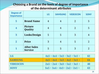 26
Degree of
Importance
LG SAMSUNG VIDEOCON SONY
5 Brand Name 4 4 2 5
4
Picture
Quality
4 4 2 5
3 Looks/Design 5 5 3 4
2 Price 3 4 5 2
1
After Sales
Service
5 5 3 2
LG 4x5 + 4x4 + 5x3 + 3x2 + 5x1 = 62
SAMSUNG 4x5 + 4x4 + 5x3 + 4x2 + 5x1 = 64
VIDEOCON 2x5 + 2x4 + 3x3 + 5x2 + 3x1 = 40
SONY 5x5 + 5x4 + 4x3 + 2x2 + 2x1 = 63
Choosing a Brand on the basis of degree of importance
of the determinant attributes
 