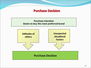 27
Purchase Intention
Desire to buy the most preferred brand
Purchase Decision
Attitudes of
others
Unexpected
situational
factors
 