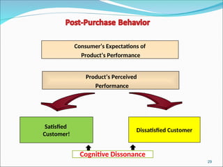 29
Consumer’s Expectations of
Product’s Performance
Dissatisfied Customer
Satisfied
Customer!
Product’s Perceived
Performance
Cognitive Dissonance
 