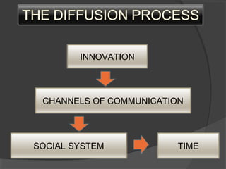 INNOVATION
CHANNELS OF COMMUNICATION
SOCIAL SYSTEM TIME
 