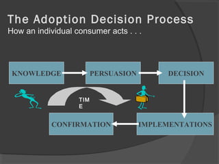 The Adoption Decision Process
How an individual consumer acts . . .
KNOWLEDGE PERSUASION DECISION
IMPLEMENTATIONSCONFIRMATION
TIM
E
 