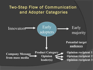 Two-Step Flow of Communication
and Adopter Categories
Early
adopters
Innovators Early
majority
Company Message
from mass media
Product Category
Opinion
leader(s)
Potential target
audiences
Opinion recipient 1
Opinion recipient 2
Opinion recipient 3
 