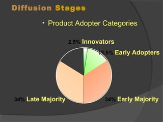 2.5% Innovators
13.5% Early Adopters
34% Early Majority34% Late Majority
Diffusion Stages
• Product Adopter Categories
 