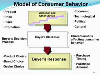 16
Model of Consumer Behavior
Marketing and
Other Stimuli
Buyer’s Black Box
Buyer’s Response
•Product
•Price
•Place
•Promotion
•Economic
•Technological
•Political
•Cultural
Characteristics
affecting consumer
behavior
Buyer’s Decision
Process
•Product Choice
•Brand Choice
•Dealer Choice
• Purchase
Timing
• Purchase
Amount
 