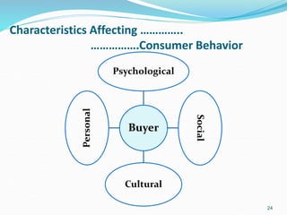 Characteristics Affecting …………..
…………….Consumer Behavior
Buyer
Psychological
Social
Cultural
Personal
24
 