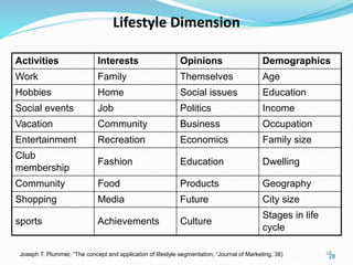 28
28
Lifestyle Dimension
Activities Interests Opinions Demographics
Work Family Themselves Age
Hobbies Home Social issues Education
Social events Job Politics Income
Vacation Community Business Occupation
Entertainment Recreation Economics Family size
Club
membership
Fashion Education Dwelling
Community Food Products Geography
Shopping Media Future City size
sports Achievements Culture
Stages in life
cycle
Joseph T. Plummer, “The concept and application of lifestyle segmentation, “Journal of Marketing, 38)
 