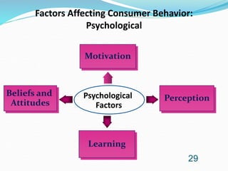 29
Psychological
Factors
Motivation
Perception
Learning
Beliefs and
Attitudes
Factors Affecting Consumer Behavior:
Psychological
 
