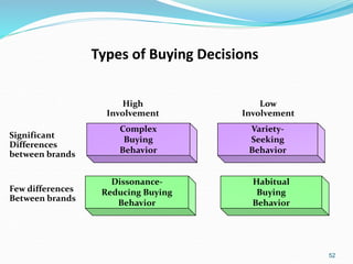 52
Types of Buying Decisions
Complex
Buying
Behavior
Dissonance-
Reducing Buying
Behavior
Variety-
Seeking
Behavior
Habitual
Buying
Behavior
High
Involvement
Significant
Differences
between brands
Few differences
Between brands
Low
Involvement
 