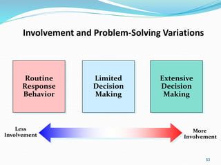 53
Involvement and Problem-Solving Variations
More
Involvement
Less
Involvement
Routine
Response
Behavior
Limited
Decision
Making
Extensive
Decision
Making
 