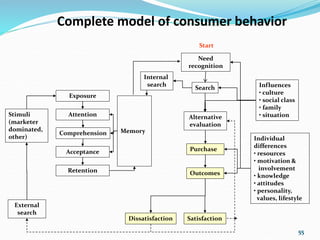 55
Complete model of consumer behavior
Stimuli
(marketer
dominated,
other)
External
search
Memory
Internal
search
Exposure
Attention
Comprehension
Acceptance
Retention
Search
Need
recognition
Alternative
evaluation
Purchase
Outcomes
Dissatisfaction Satisfaction
Individual
differences
• resources
• motivation &
involvement
• knowledge
• attitudes
• personality,
values, lifestyle
Influences
• culture
• social class
• family
• situation
Start
 