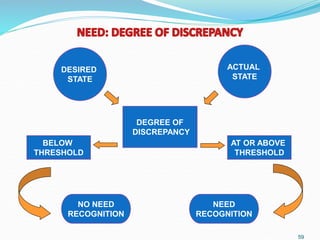59
DEGREE OF
DISCREPANCY
DESIRED
STATE
ACTUAL
STATE
BELOW
THRESHOLD
AT OR ABOVE
THRESHOLD
NO NEED
RECOGNITION
NEED
RECOGNITION
 