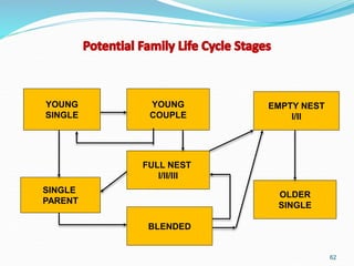 62
YOUNG
SINGLE
BLENDED
SINGLE
PARENT
FULL NEST
I/II/III
EMPTY NEST
I/II
OLDER
SINGLE
YOUNG
COUPLE
 