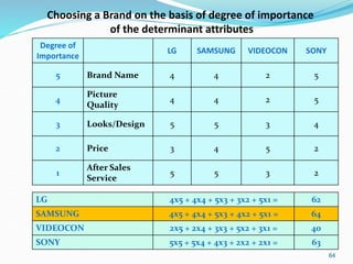 64
Degree of
Importance
LG SAMSUNG VIDEOCON SONY
5 Brand Name 4 4 2 5
4
Picture
Quality
4 4 2 5
3 Looks/Design 5 5 3 4
2 Price 3 4 5 2
1
After Sales
Service
5 5 3 2
LG 4x5 + 4x4 + 5x3 + 3x2 + 5x1 = 62
SAMSUNG 4x5 + 4x4 + 5x3 + 4x2 + 5x1 = 64
VIDEOCON 2x5 + 2x4 + 3x3 + 5x2 + 3x1 = 40
SONY 5x5 + 5x4 + 4x3 + 2x2 + 2x1 = 63
Choosing a Brand on the basis of degree of importance
of the determinant attributes
 