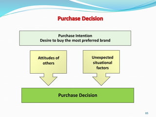 65
Purchase Intention
Desire to buy the most preferred brand
Purchase Decision
Attitudes of
others
Unexpected
situational
factors
 