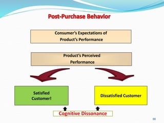 66
Consumer’s Expectations of
Product’s Performance
Dissatisfied Customer
Satisfied
Customer!
Product’s Perceived
Performance
Cognitive Dissonance
 