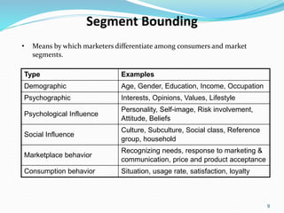 9
Segment Bounding
• Means by which marketers differentiate among consumers and market
segments.
Type Examples
Demographic Age, Gender, Education, Income, Occupation
Psychographic Interests, Opinions, Values, Lifestyle
Psychological Influence
Personality, Self-image, Risk involvement,
Attitude, Beliefs
Social Influence
Culture, Subculture, Social class, Reference
group, household
Marketplace behavior
Recognizing needs, response to marketing &
communication, price and product acceptance
Consumption behavior Situation, usage rate, satisfaction, loyalty
 