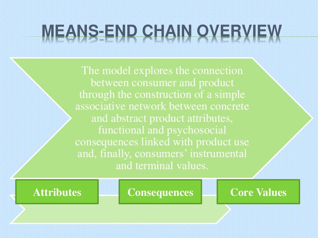 Consumer behaviour Measuring Means End Chains