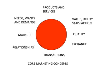 PRODUCTS AND
                 SERVICES

 NEEDS, WANTS                      VALUE, UTILITY
 AND DEMANDS                       SATISFACTION


   MARKETS                         QUALITY


                                   EXCHANGE
RELATIONSHIPS

                  TRANSACTIONS

         CORE MARKETING CONCEPTS
 