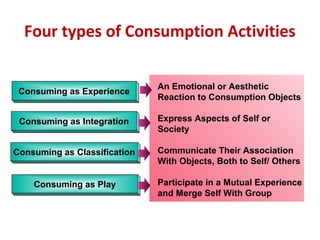 Four types of Consumption Activities

                              An Emotional or Aesthetic
 Consuming as Experience
                              Reaction to Consumption Objects

 Consuming as Integration     Express Aspects of Self or
                              Society

Consuming as Classification   Communicate Their Association
                              With Objects, Both to Self/ Others

    Consuming as Play         Participate in a Mutual Experience
                              and Merge Self With Group
 